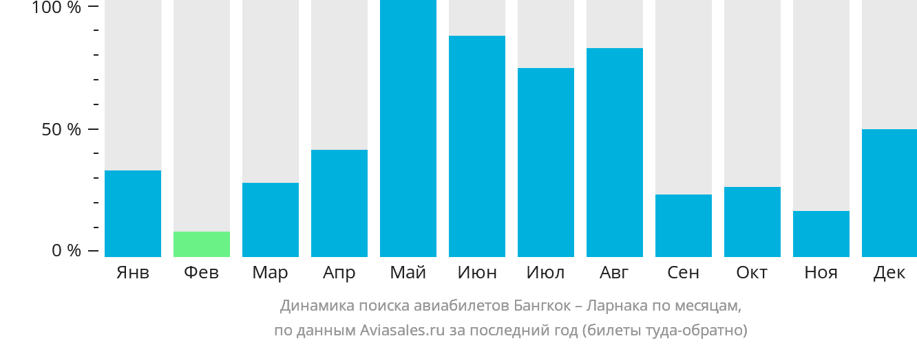 Динамика поиска авиабилетов из Бангкока в Ларнаку по месяцам