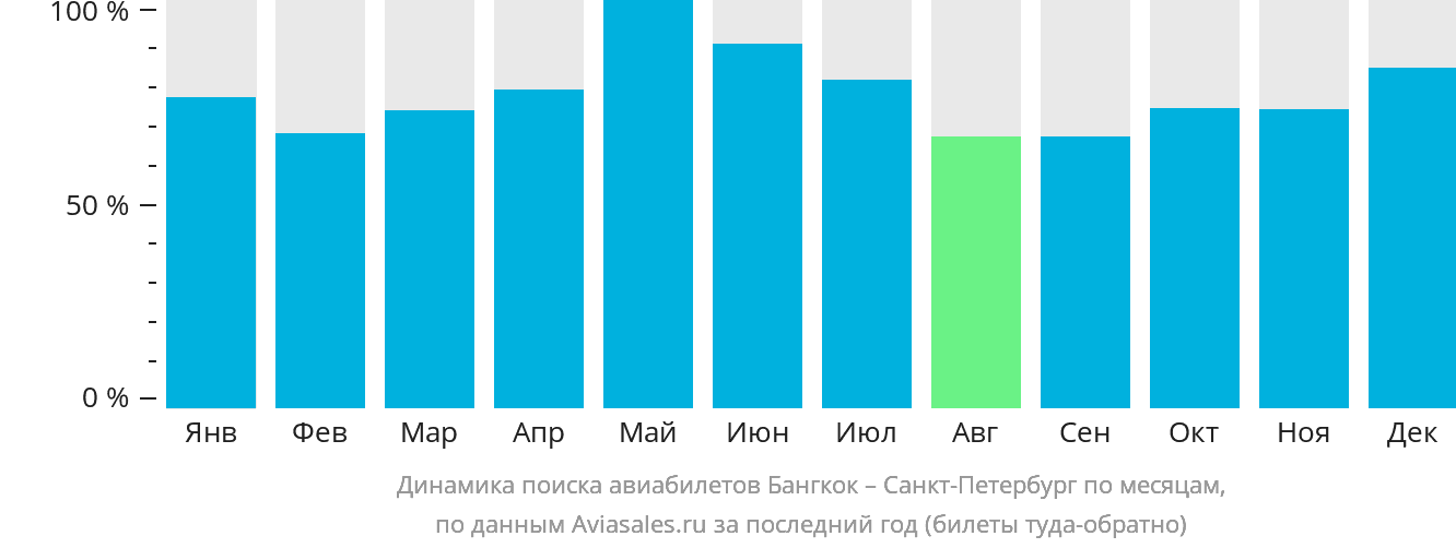 Динамика поиска авиабилетов из Бангкока в Санкт-Петербург по месяцам