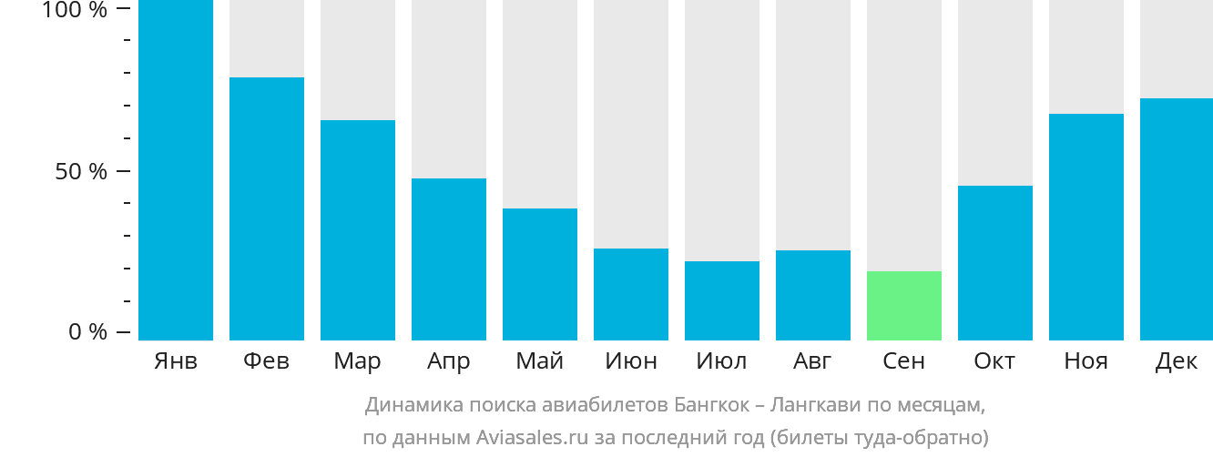 Динамика поиска авиабилетов из Бангкока на Лангкави по месяцам