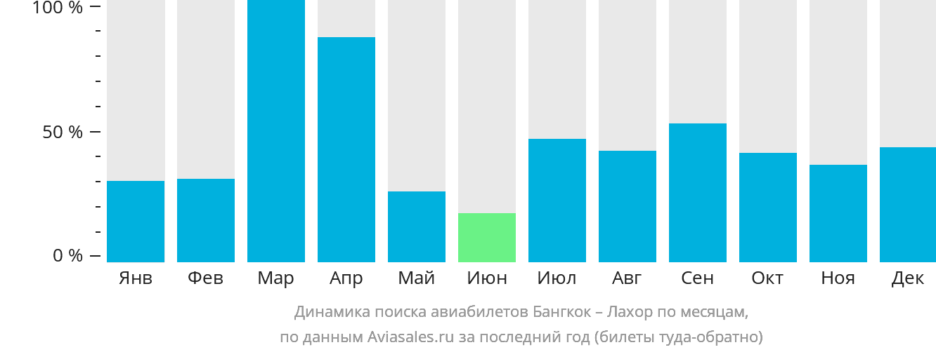 Динамика поиска авиабилетов из Бангкока в Лахор по месяцам