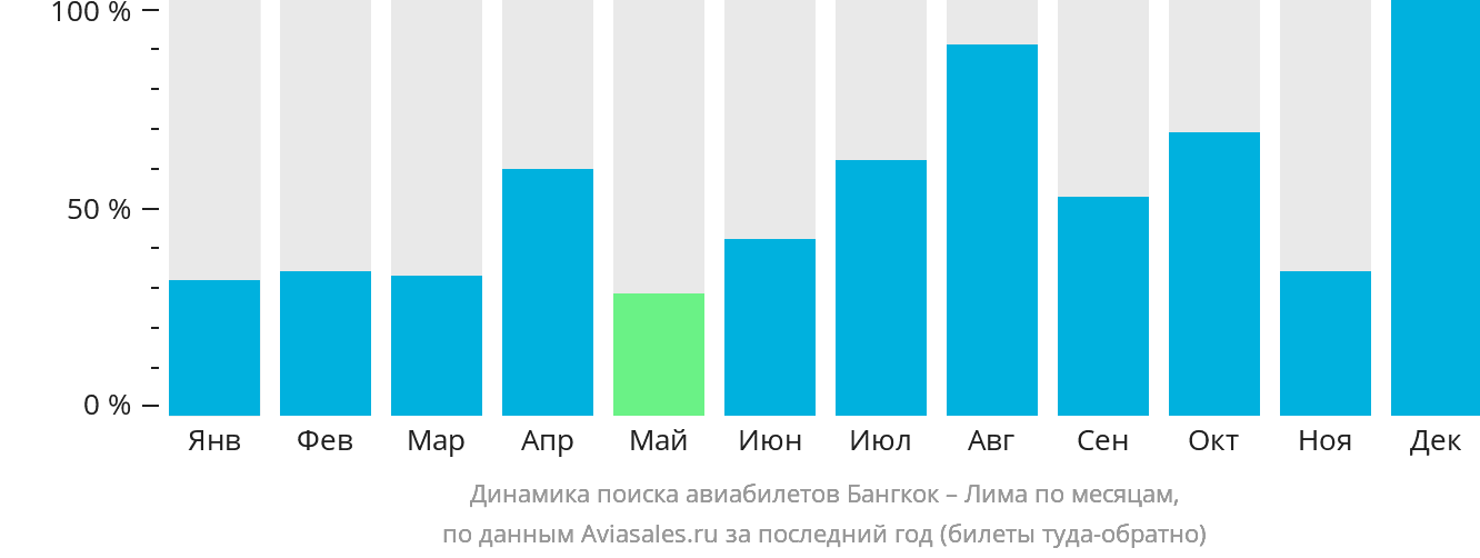Динамика поиска авиабилетов из Бангкока в Лиму по месяцам