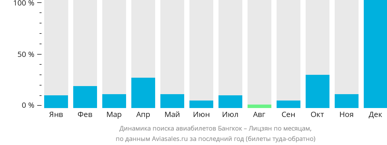 Динамика поиска авиабилетов из Бангкока в Лицзян по месяцам