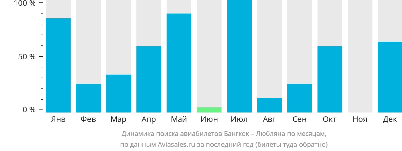 Динамика поиска авиабилетов из Бангкока в Любляну по месяцам