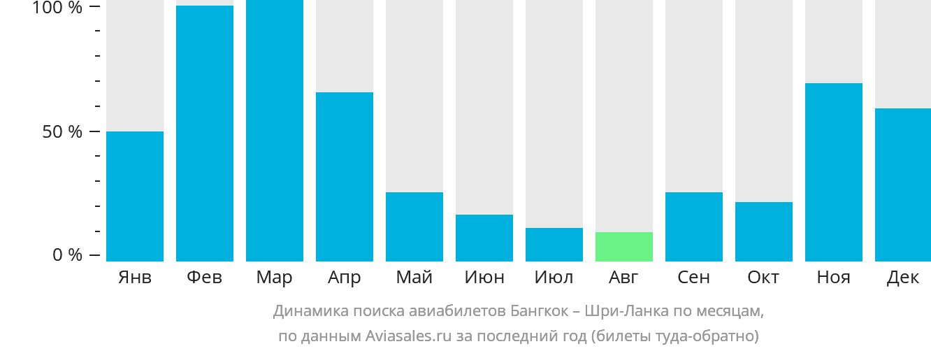 Динамика поиска авиабилетов из Бангкока на Шри-Ланку по месяцам
