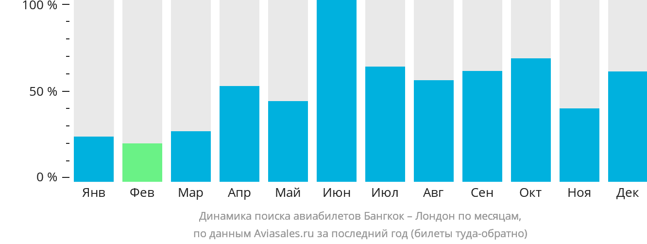 Динамика поиска авиабилетов из Бангкока в Лондон по месяцам