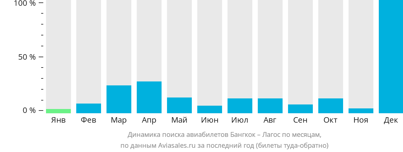 Динамика поиска авиабилетов из Бангкока в Лагос по месяцам