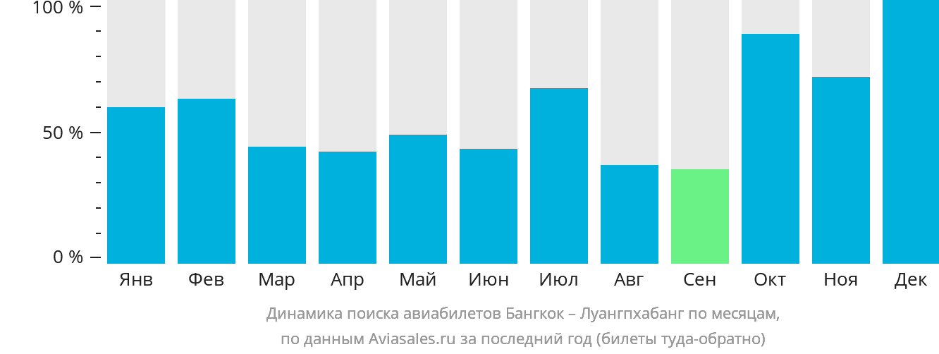 Динамика поиска авиабилетов из Бангкока в Луангпхабанг по месяцам