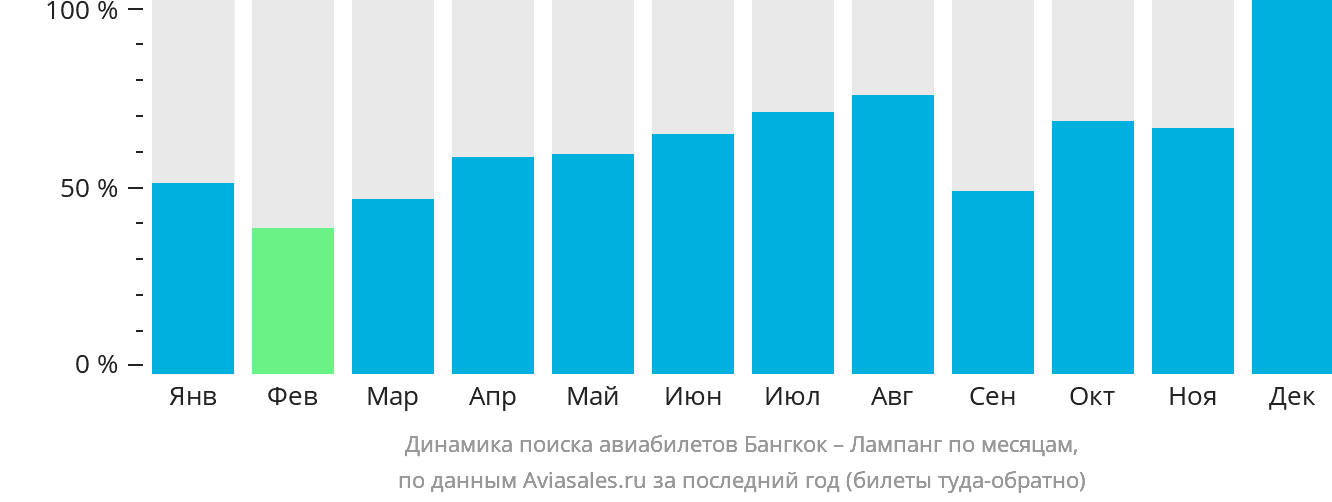 Динамика поиска авиабилетов из Бангкока в Лампанг по месяцам