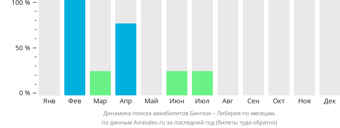 Динамика поиска авиабилетов из Бангкока в Либерию по месяцам
