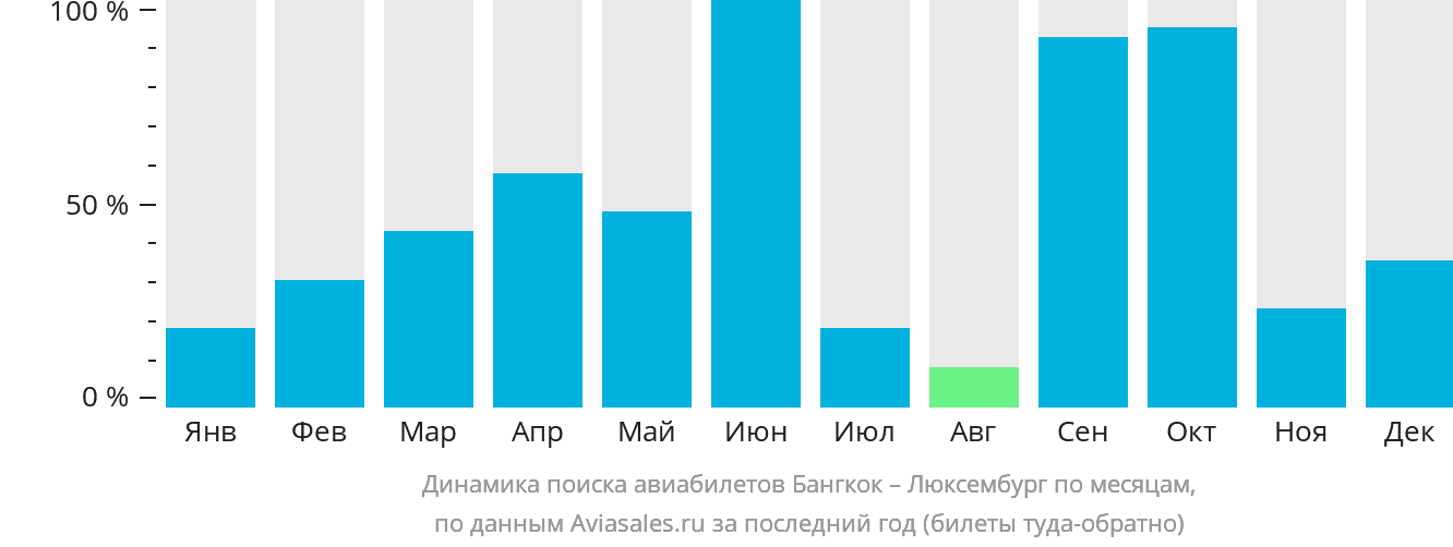 Динамика поиска авиабилетов из Бангкока в Люксембург по месяцам