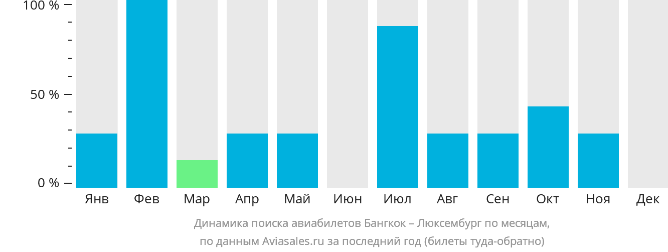 Динамика поиска авиабилетов из Бангкока в Люксембург по месяцам