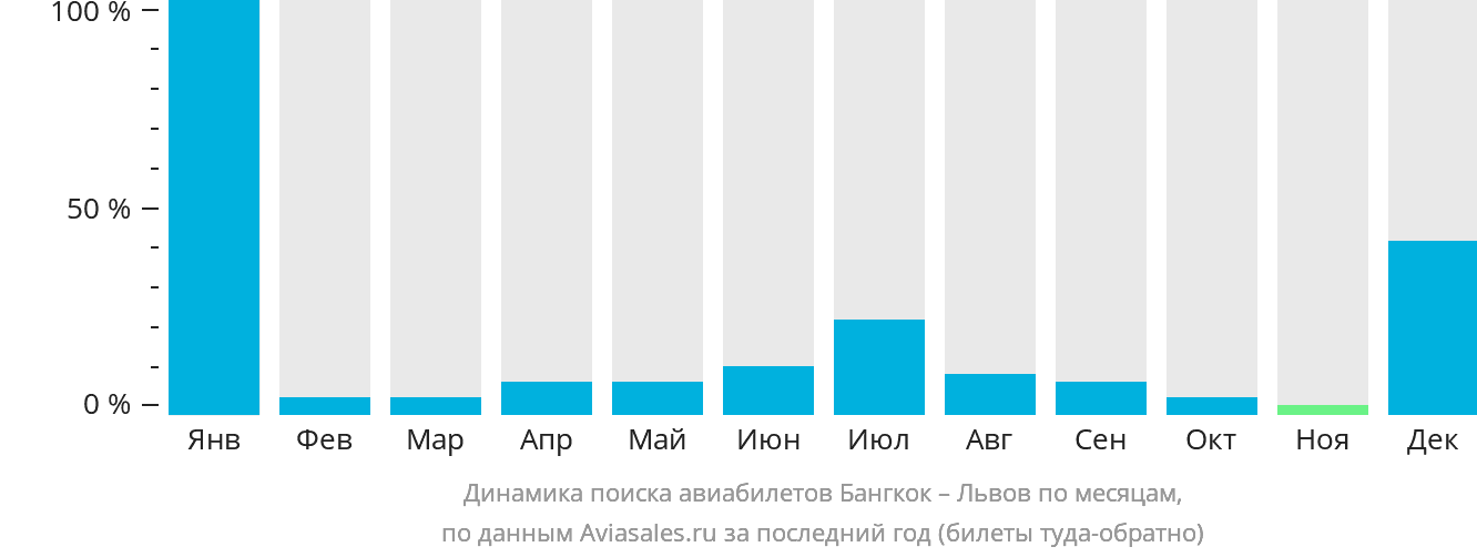 Динамика поиска авиабилетов из Бангкока в Львов по месяцам