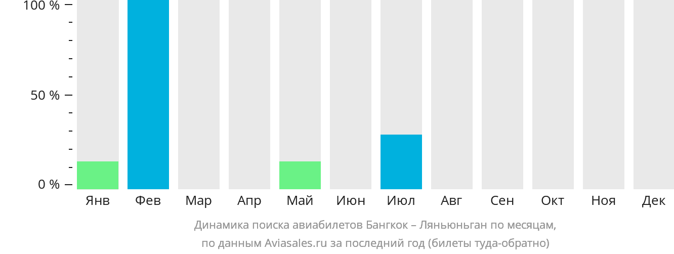 Динамика поиска авиабилетов из Бангкока в Ляньюньган по месяцам