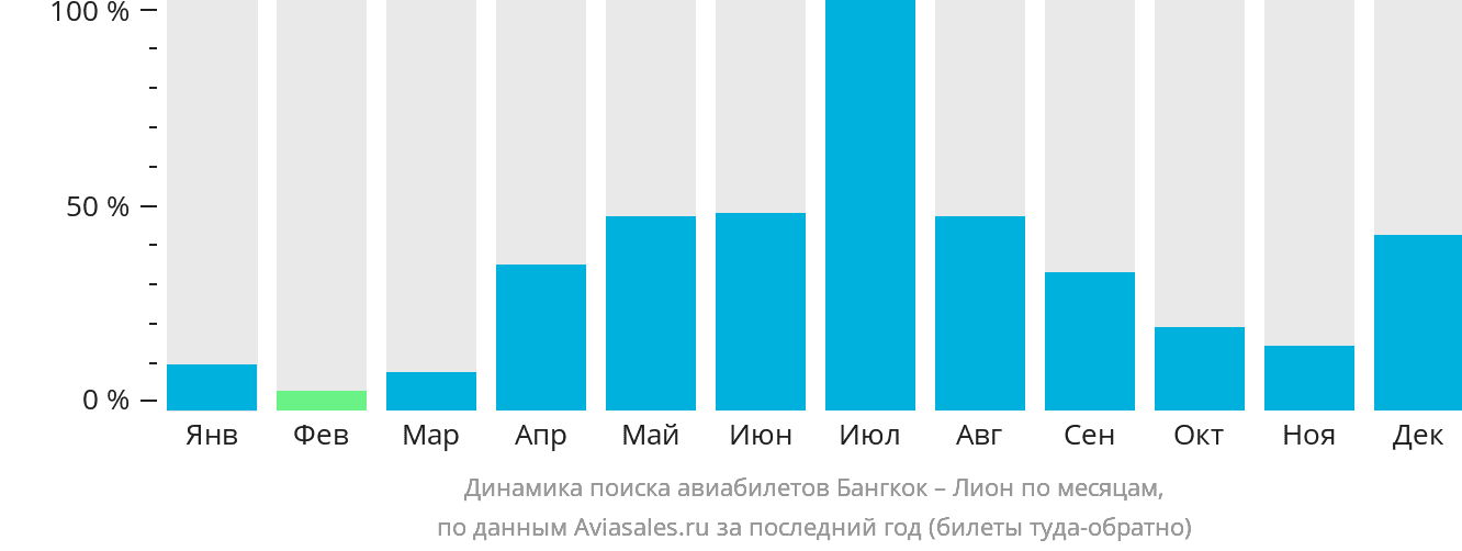 Динамика поиска авиабилетов из Бангкока в Лион по месяцам