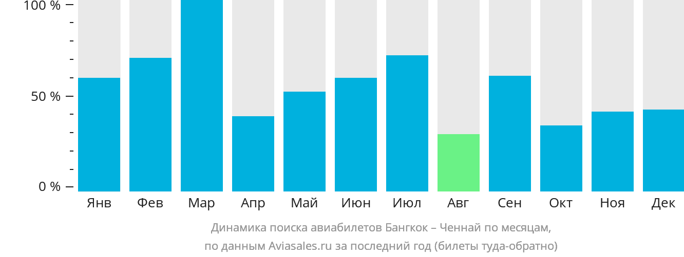 Динамика поиска авиабилетов из Бангкока в Ченнай по месяцам