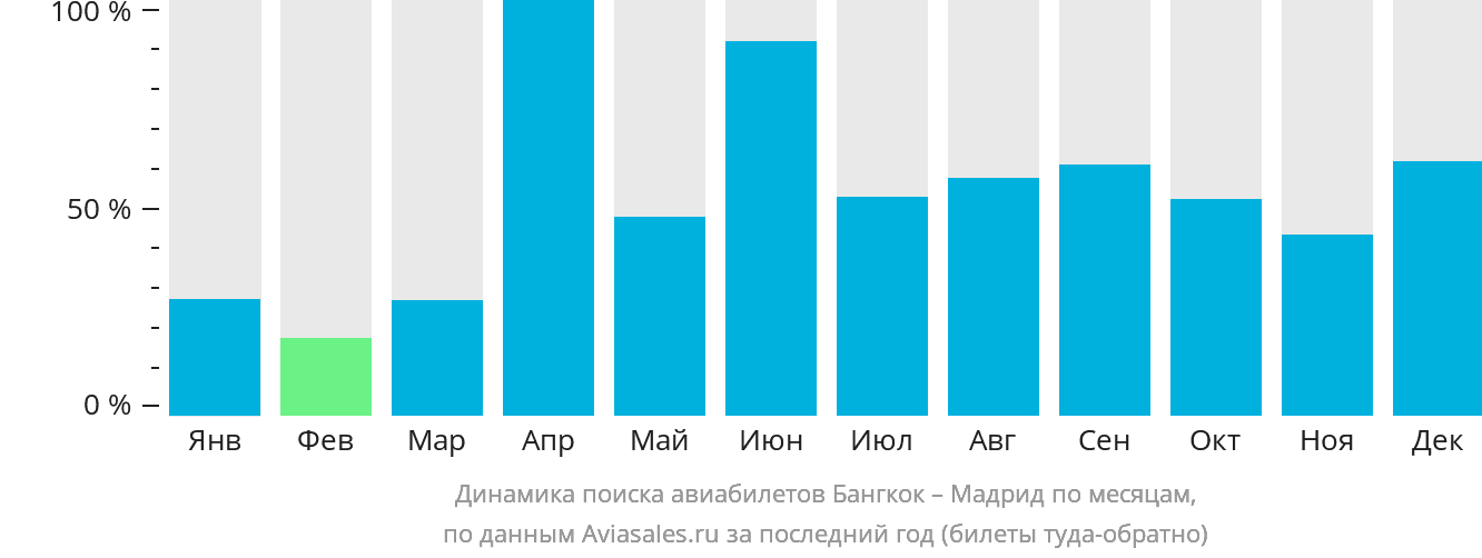 Динамика поиска авиабилетов из Бангкока в Мадрид по месяцам