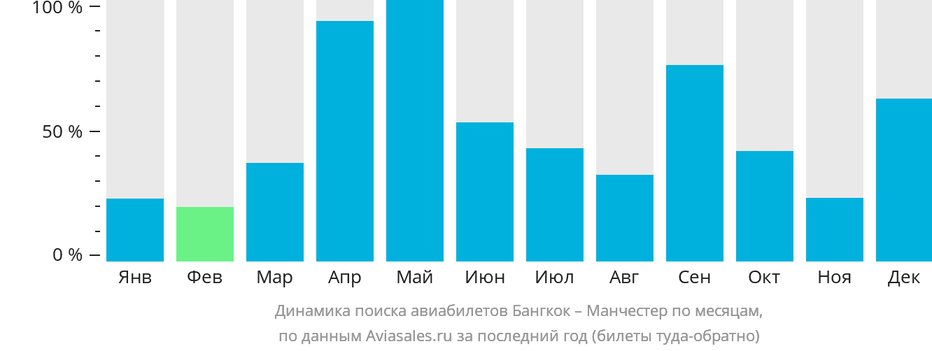 Динамика поиска авиабилетов из Бангкока в Манчестер по месяцам