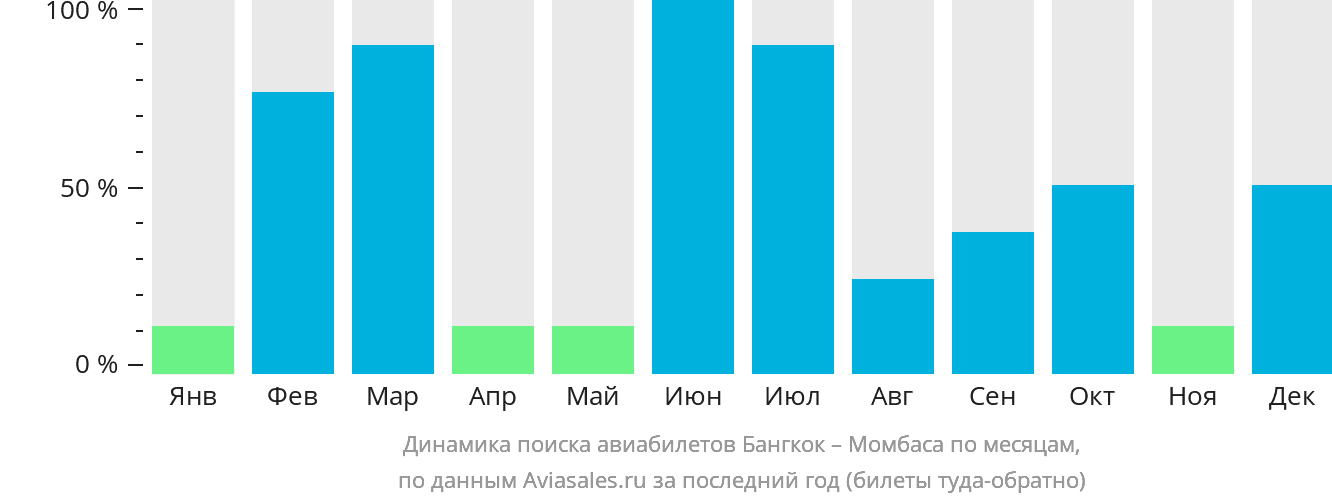 Динамика поиска авиабилетов из Бангкока в Момбасу по месяцам