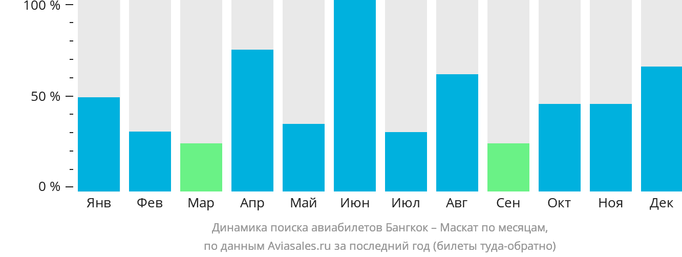 Динамика поиска авиабилетов из Бангкока в Маскат по месяцам