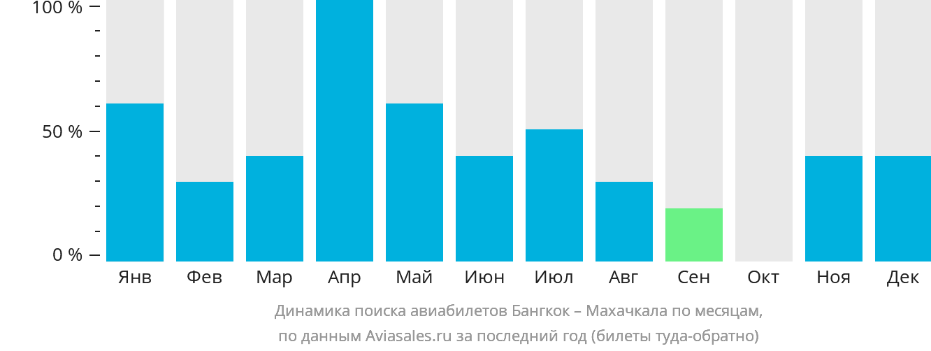 Динамика поиска авиабилетов из Бангкока в Махачкалу по месяцам