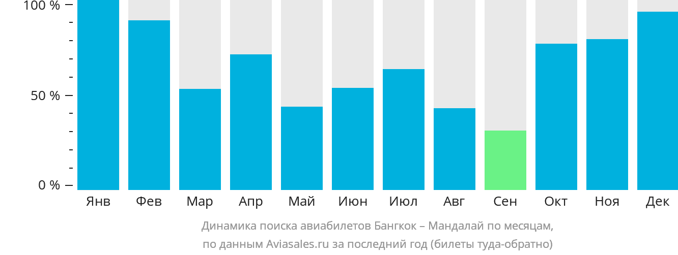 Динамика поиска авиабилетов из Бангкока в Мандалай по месяцам
