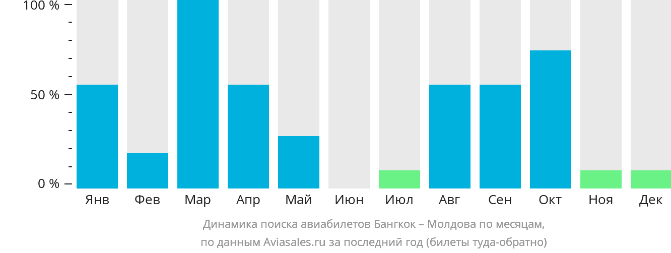 Динамика поиска авиабилетов из Бангкока в Молдову по месяцам