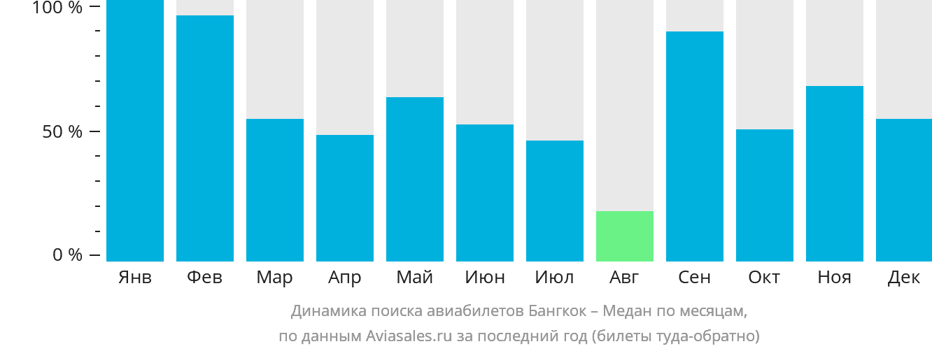 Динамика поиска авиабилетов из Бангкока в Медана по месяцам