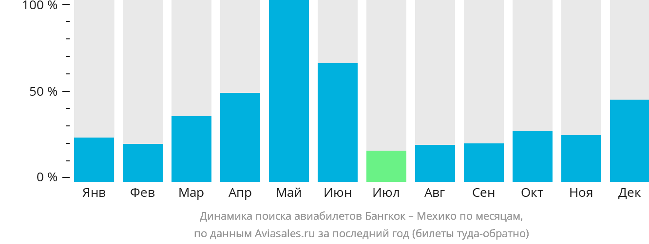 Динамика поиска авиабилетов из Бангкока в Мехико по месяцам