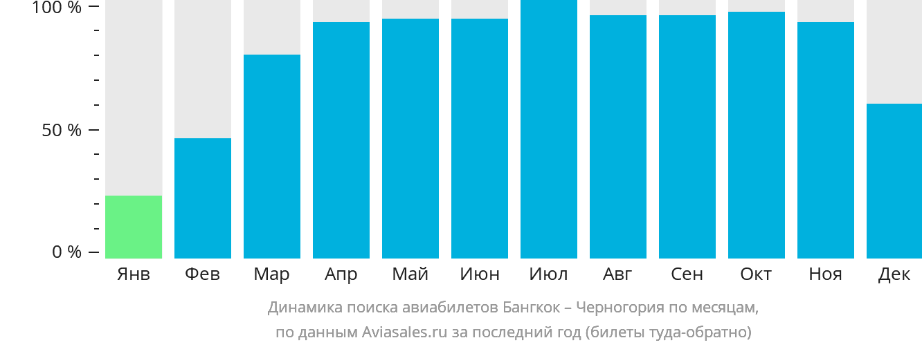 Динамика поиска авиабилетов из Бангкока в Черногорию по месяцам