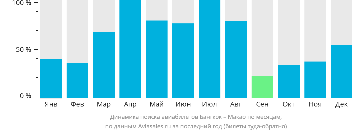 Динамика поиска авиабилетов из Бангкока в Макао по месяцам