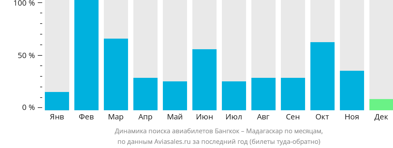Динамика поиска авиабилетов из Бангкока в Мадагаскар по месяцам
