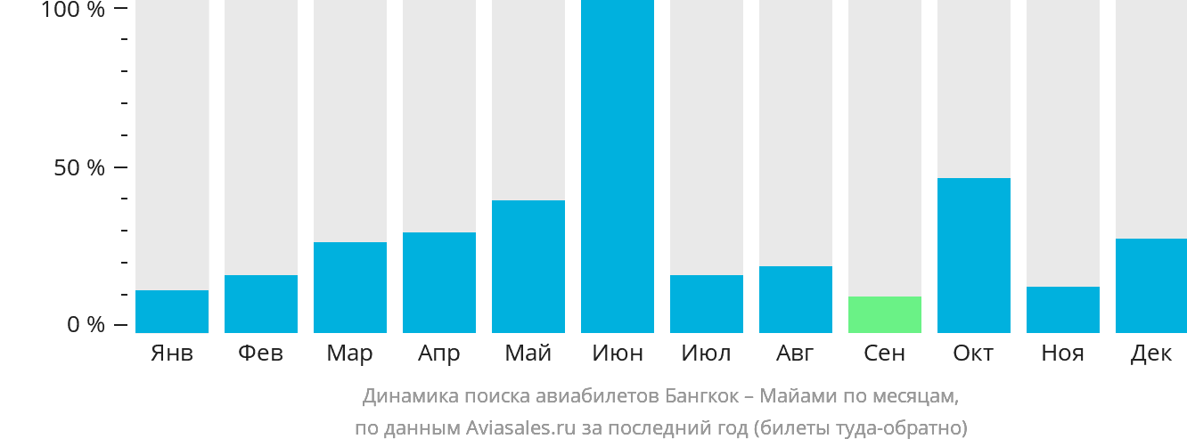 Динамика поиска авиабилетов из Бангкока в Майами по месяцам