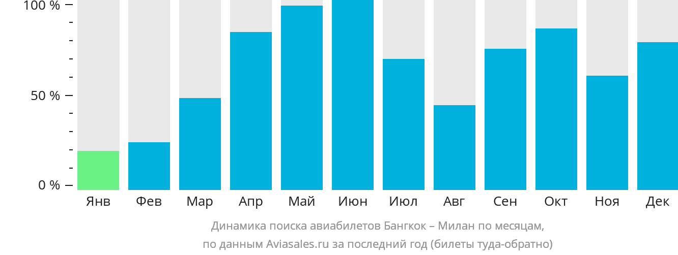 Динамика поиска авиабилетов из Бангкока в Милан по месяцам