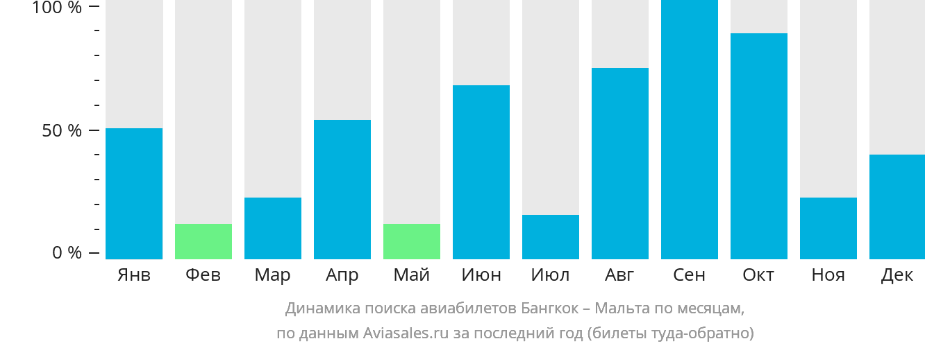 Динамика поиска авиабилетов из Бангкока на Мальту по месяцам
