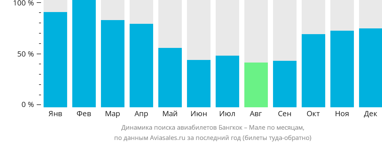 Динамика поиска авиабилетов из Бангкока в Мале по месяцам