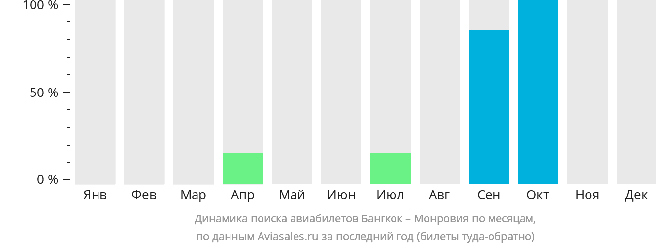Динамика поиска авиабилетов из Бангкока в Монровию по месяцам