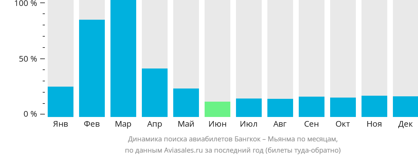 Динамика поиска авиабилетов из Бангкока в Мьянму по месяцам