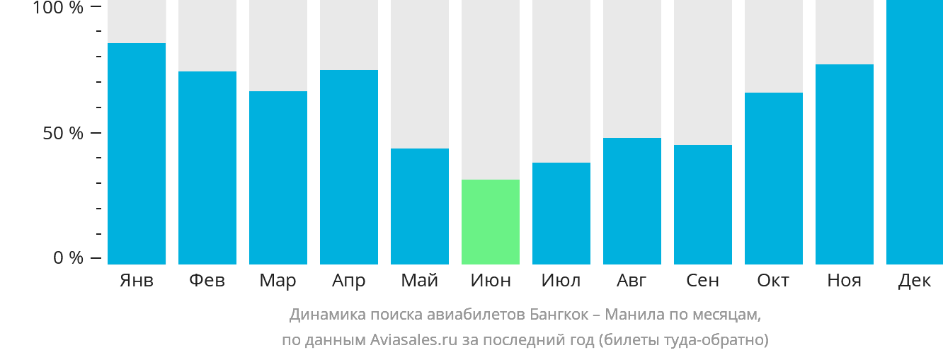 Динамика поиска авиабилетов из Бангкока в Манилу по месяцам
