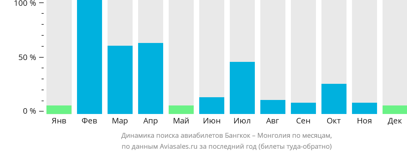 Динамика поиска авиабилетов из Бангкока в Монголию по месяцам