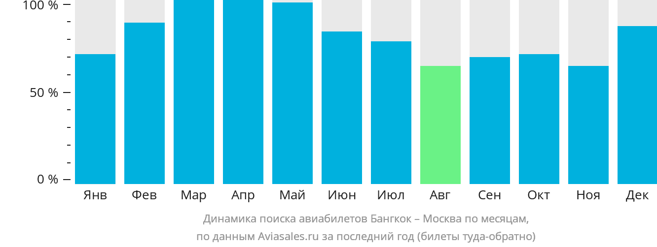 Динамика поиска авиабилетов из Бангкока в Москву по месяцам