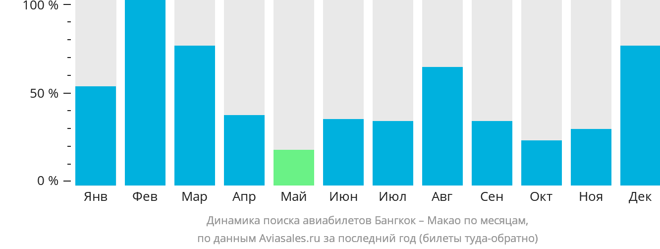 Динамика поиска авиабилетов из Бангкока в Макао по месяцам