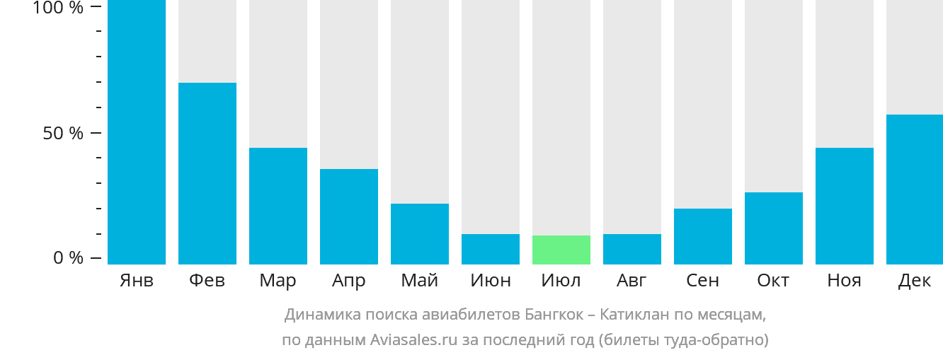 Динамика поиска авиабилетов из Бангкока в Катиклан по месяцам