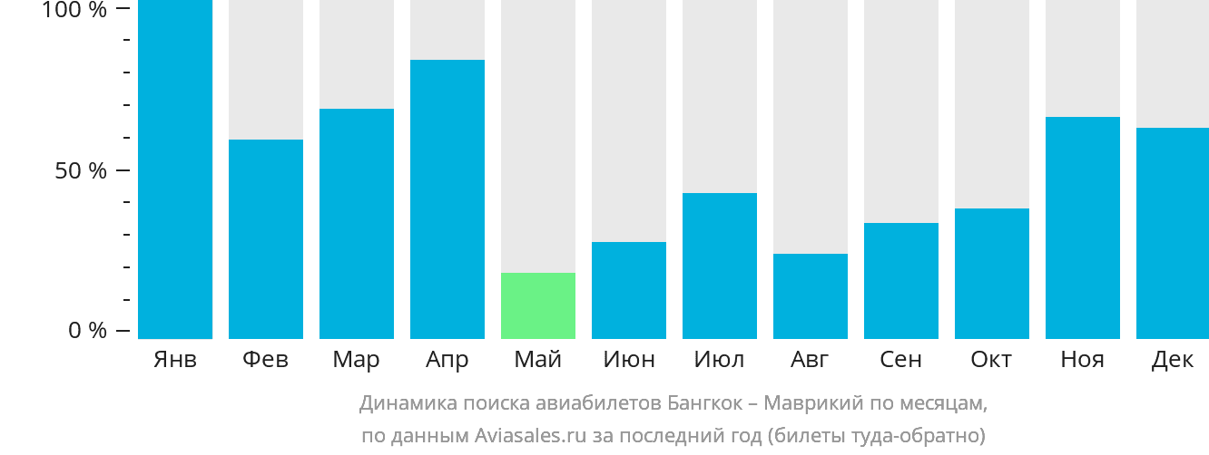 Динамика поиска авиабилетов из Бангкока в Маврикий по месяцам