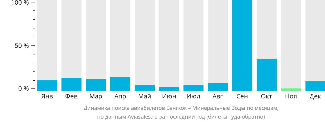 Динамика поиска авиабилетов из Бангкока в Минеральные Воды по месяцам