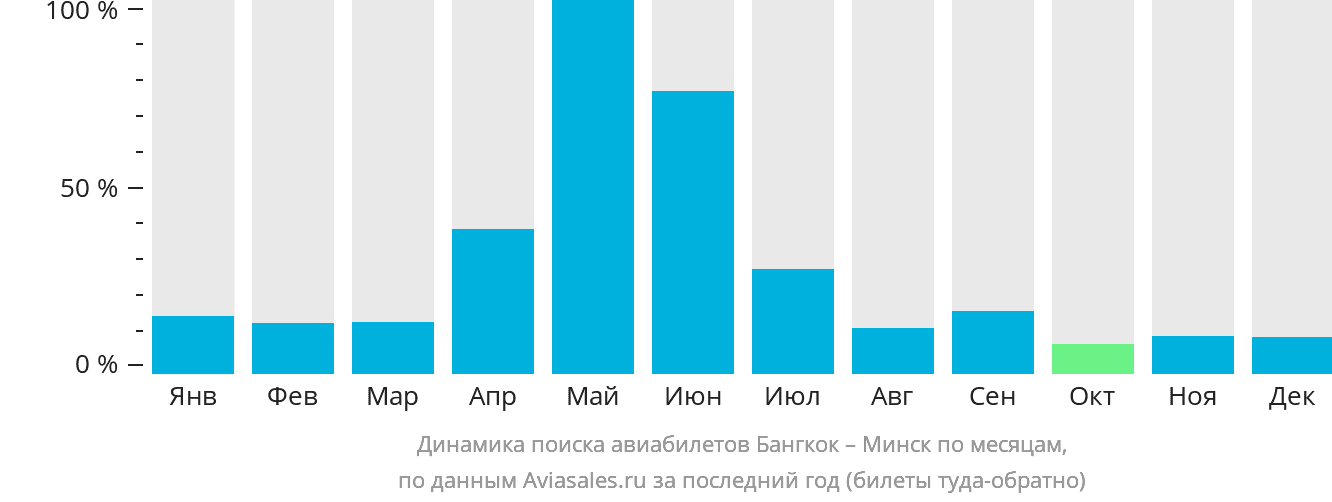 Динамика поиска авиабилетов из Бангкока в Минск по месяцам
