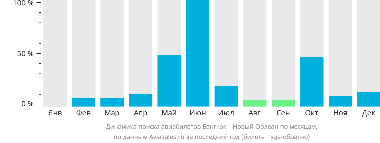 Динамика поиска авиабилетов из Бангкока в Новый Орлеан по месяцам