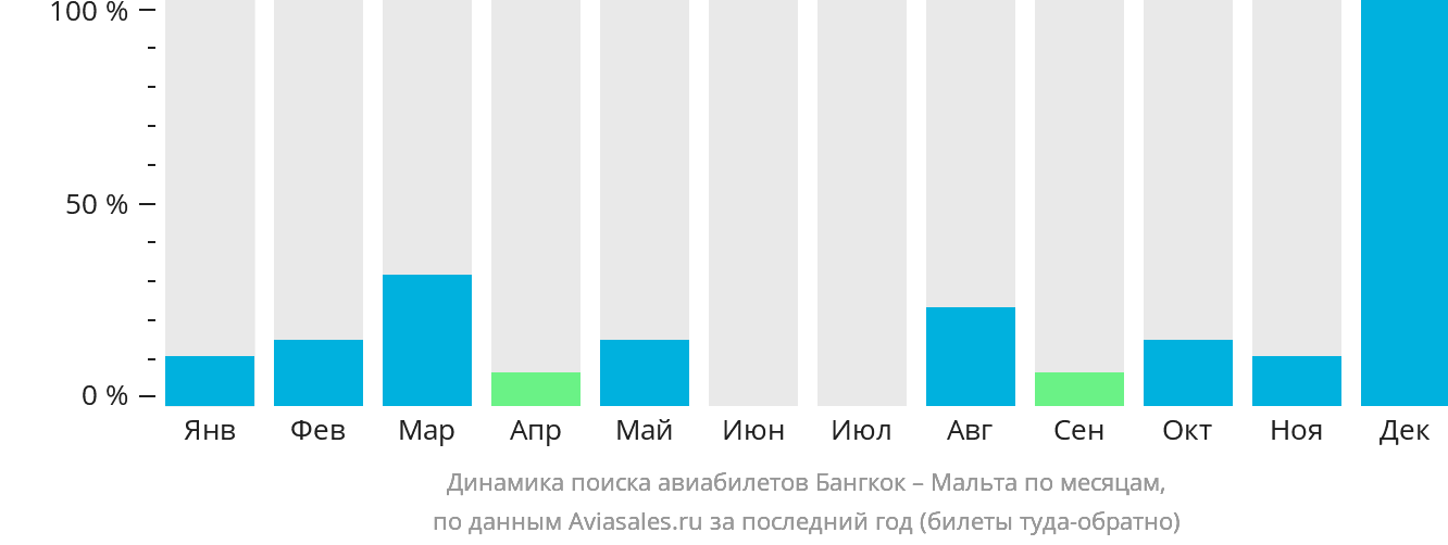 Динамика поиска авиабилетов из Бангкока на Мальту по месяцам