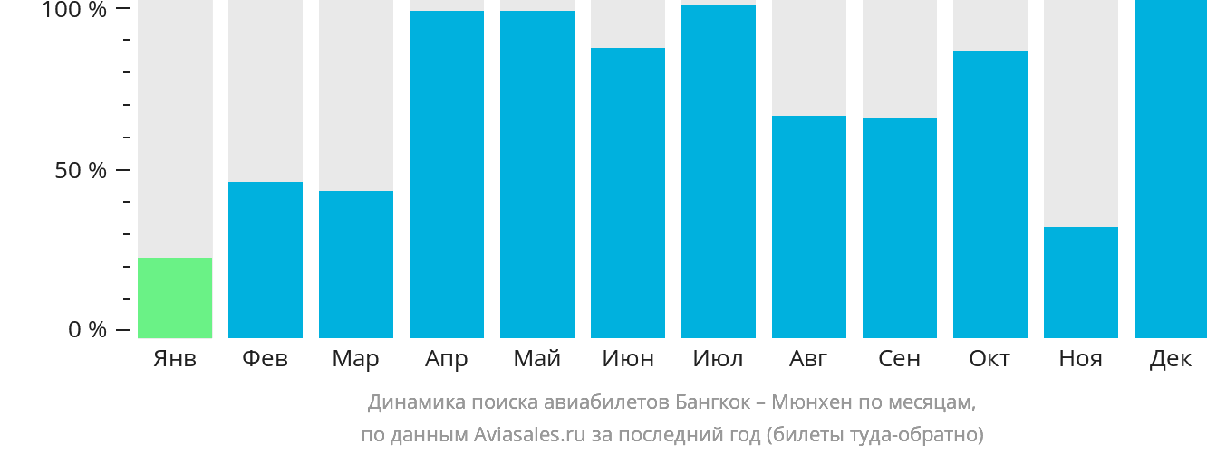 Динамика поиска авиабилетов из Бангкока в Мюнхен по месяцам