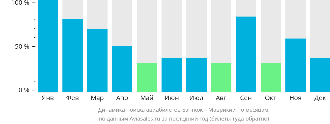 Динамика поиска авиабилетов из Бангкока на Маврикий по месяцам