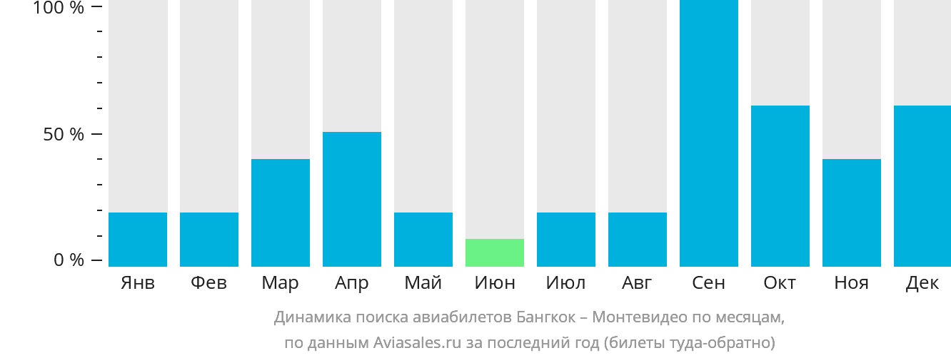 Динамика поиска авиабилетов из Бангкока в Монтевидео по месяцам